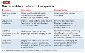 Image result for Refractory Depression Management