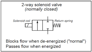 With only one path for flow. 5 2 Way Solenoid Valve Diagram Archives Instrumentation Tools