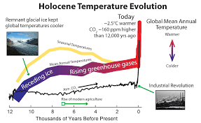 In the gregorian calendar, a year has on average 365.2425 days. Revised Holocene Temperature Record Affirms Role Of Greenhouse Gases In Recent Millennia