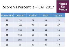Scaled Score Vs Percentile In Cat 2017 Handa Ka Funda