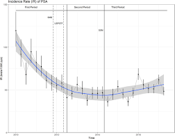 The earlier the detection of prostate cancer, the better the patient's chance of survival is. Time Trends In Prostate Cancer Screening In Swiss Primary Care 2010 To 2017 A Retrospective Study