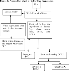 Figure 1 From Hazards Analysis And Critical Control Point
