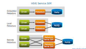 Image result for Apache Hive architecture