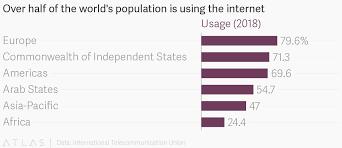 over half of the worlds population is using the internet