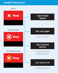 You must have a compass card before creating an account. The South Fraser Blog Compass Card Roll Out Update And Understanding Compass Card Reader Messages