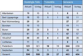Informationen zu einreisebeschränkungen und quarantänebestimmungen in deutschland. 590 Bestatigte Corona Infektionsfalle Im Kreis Paderborn Ein Weiterer Todesfall In Paderborn Kreis Paderborn