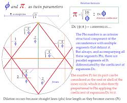 Phi and Pi, as twin parameters