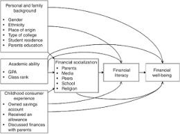 The truth is, many new college students nowadays are not quite experienced enough to know how to feed themselves properly. Financial Well Being Of Malaysian College Students Emerald Insight