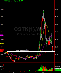 Overstock Com The Bitcoin Play Is Ready To Bounce