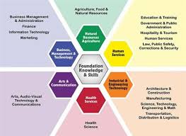 career technical education cte career clusters