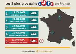 Cliquez sur un résultat pour voir plus d'informations au sujet de ce tirage. Loto Gagnant Dans Le Doubs Pour 21 000 000 5e Plus Gros Gain Francais