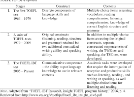 Ielts is designed to test the language ability of people who want to study or work where english is used as the language of communication. Students Perceptions Of International English Language Testing System Ielts And Test Of English As A Foreign Language Toefl Tests Semantic Scholar