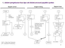 Check spelling or type a new query. Bab 14 Sistem Akuntansi Pengeluaran Kas Sistem Akuntansi