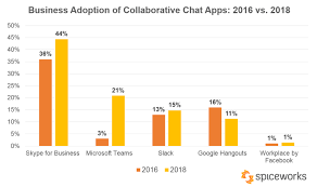 Is there some type of report i am not seeing in teams or any other way for a manager to keep tabs on their staff now that they can no longer see them? Microsoft Teams Overtakes Slack Hangouts To Become Most Used Business Collaboration Platform Microsoft Tech Community
