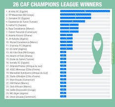 All leagues and competitions in african competitions. Most Wins In The History Of Caf Champions League Troll Football