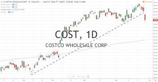 In depth view into cost (costco wholesale) stock including the latest price, news, dividend history, earnings information and costco wholesale corp (cost). Costco Earnings Report After Stock Market Close