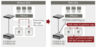 To employ bmc server automation in a vmware vsphere virtual. Cooperation With Vmware Performance Improvement In Virtualized Server Environments Fujitsu Global