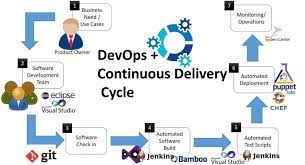 Devops Builds Software Better, Cheaper And Faster