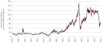 Oil Prices Low Carbon Energy And Climate Policy Council