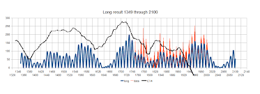 Rog Tallbloke Carbon14 And Solar Activity Wikipedia Has It