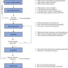 As defined by mackay and oldford, the ppdac model is a sequence of steps that describe the statistical method. Data Analysis Cycle According To Berthold Et Al 2010 P 9 Download Scientific Diagram