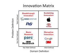 How To Manage Innovation Innovation Management Innovation Innovation Strategy