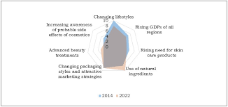 cosmetics market size share industry