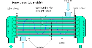 Air tersebut akan berubah menjadi uap air yang berwujud gas karena adanya pemanasan dari sinar matahari. Sak Tepake Evaporasi Beserta Penjelasan Evaporator Kimia Industri