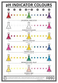 Colours Of Common Ph Indicators Poster By Compound Interest Chemistry Education Gcse Chemistry Chemistry Classroom