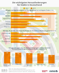 Statistik Der Woche Herausforderungen In Den Stadten Stadt Herausforderungen Statistik