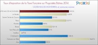 Cassini, insee 2006 & 2011. La Taxe Fonciere A Castelnau De Montmiral 81140 Un Site Du Reseau Proxiti