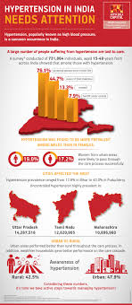 High Blood Pressure In India Facts Chart Infographics