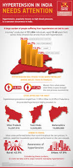 high blood pressure in india facts chart infographics