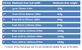 More Handles Blog Overhead Door Closers Bsen Classification