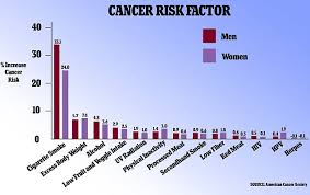 This Chart Shows How Your Lifestyle Can Affect Your Cancer