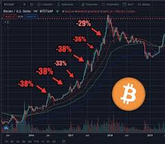 Crypto has a chance of becoming an agreed form that people who are looking for safety hold wealth. The 2017 Bullrun Had 6 30 Dips Between 2016 And 2017 Before Hitting New Aths We Re Still Doing Really Well In 2021 Cryptocurrency