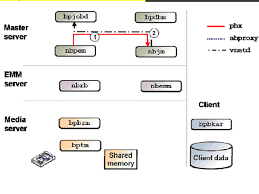 netbackup backup process flow chart