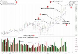 Stocks Charts Super Stock To Buy