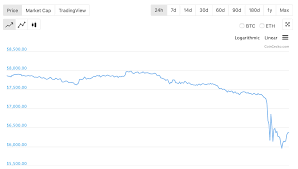 Why is bitcoin going down / up summary. Bitcoin Is Also Having A Very Very Bad Day Techcrunch
