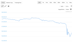 Oh #bitcoin, why have thou forsaken us? Bitcoin Is Also Having A Very Very Bad Day Techcrunch