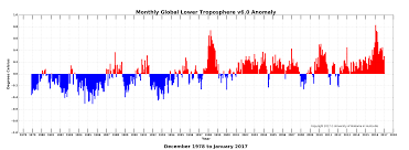 global temperature report january 2017 watts up with that