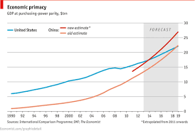 the worlds top economy the us vs china in five charts