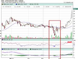 Portfolio Management Jp Associates Share Price Made 100