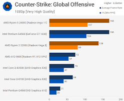 Ryzen 5 is where things get interesting for amd processors. Amd Ryzen 3 2200g X Intel Core I3 7100 Processadores Clube Do Hardware
