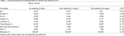 Comparisons among groups were analyzed based on a factorial design using results of many previous studies indicated that the chemical composition of camel meat is. Table 1 From Changes In Chemical Composition Of Camel S Raw Milk During Storage Semantic Scholar