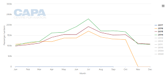 Who Wins When A Big Lcc Exits An Airport A Short Case Study