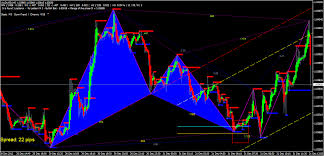Search Butterfly Pattern Metatrader 4 Forex Indicator