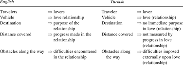 Love is a journey metaphor. Conceptual Mapping Of Love Is A Journey Metaphor In English And Turkish Download Table