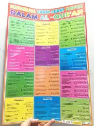 Kumpulan surat surat pendek al quran juz 30 atau juz amma full 37 surat ini dilengkapi terjemah per kata kami persembahkan tilawah dan murottal alquran yang di bacan oleh qori terbaik. Jual Mainan Poster Edukasi Surat Surat Pendek Dalam Al Quran Termurah Di Lapak Paman Elliott Bukalapak