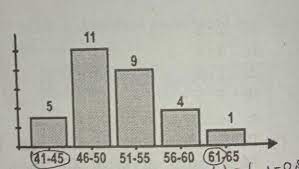 Histogram Di Atas Menyajikan Data Beratbadan Dalam Kg 30 Orang Siswa Modusdari Data Tersebut Brainly Co Id